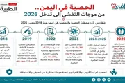 صدى الساحل اخبار اليمن الان مواجهة الحصبة تحصين تراكمت لسنوات اخبار اليمن الان الحدث اليوم عاجل صدى الساحل