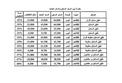 اخبار اليمن الان حضرموت كمنافس مجموعة تتراجع الدقيق اخبار اليمن الان الحدث اليوم عاجل