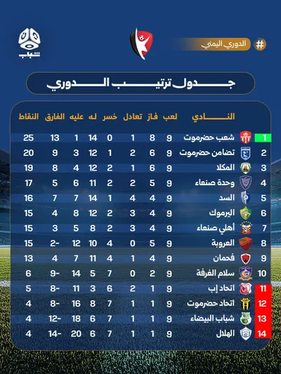 اخبار اليمن الان الدرجة الأولى الغرفة مباريات التاسعة اخبار اليمن الان الحدث اليوم عاجل