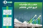 صحيفة الثورة صنعاء اخبار اليمن الان العدد الثالث المؤشر الاقتصادي اليمني اخبار اليمن الان الحدث اليوم عاجل صحيفة الثورة صنعاء