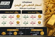 وكالة الصحافة اليمنية اخبار اليمن الان الذهب بأسواق الأسعار الجديدة وصنعاء اخبار اليمن الان الحدث اليوم عاجل وكالة الصحافة اليمنية