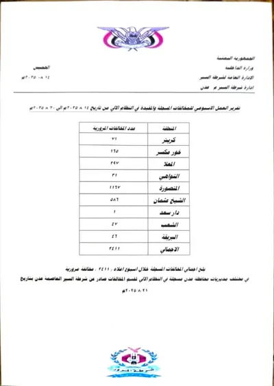 اخبار اليمن الان 2411 مخالفة حوادث مرورية عدن اخبار اليمن الان الحدث اليوم عاجل