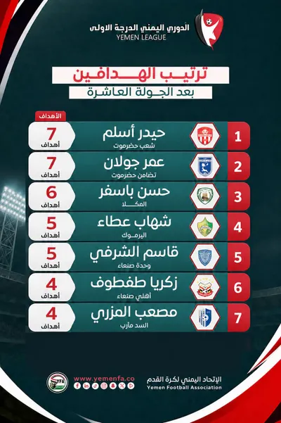 اخبار اليمن الان وجولان صدارة الهدافين حضرموت الدوري اخبار اليمن الان الحدث اليوم عاجل