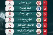 يمنات اخبار اليمن الان وجولان صدارة الهدافين حضرموت الدوري اخبار اليمن الان الحدث اليوم عاجل يمنات