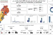 صحيفة الثورة صنعاء اخبار اليمن الان الصحة اللبنانية و12406 العدوان الصهيوني اخبار اليمن الان الحدث اليوم عاجل صحيفة الثورة صنعاء