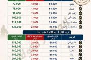 تعرف على مرتبات الجيش بعد الزيادة بعدن
