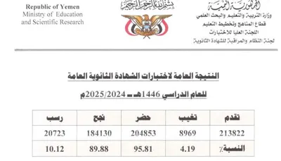 اخبار اليمن الان صنعاء الرسمي الجمهورية الثانوية العامة اخبار اليمن الان الحدث اليوم عاجل