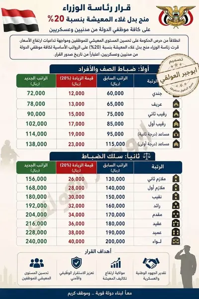 اخبار اليمن الان تعرف مرتبات الجيش الزيادة بعدن اخبار اليمن الان الحدث اليوم عاجل