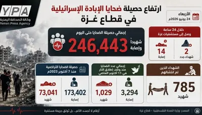 اخبار اليمن الان الصحة الفلسطينية ارتفاع الإبادة وإصابة اخبار اليمن الان الحدث اليوم عاجل