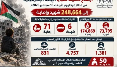 اخبار اليمن الان شهيدا وإصابة وحصيلة الإبادة تتجاوز اخبار اليمن الان الحدث اليوم عاجل