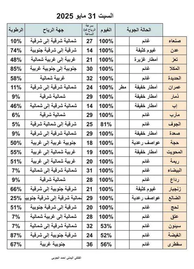 اخبار اليمن الان بشؤون الطقس الساعات القادمة متوقع اخبار اليمن الان الحدث اليوم عاجل