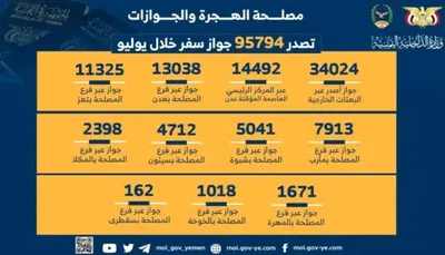 اخبار اليمن الان الهجرة والجوازات تصدر 95794 جواز اخبار اليمن الان الحدث اليوم عاجل