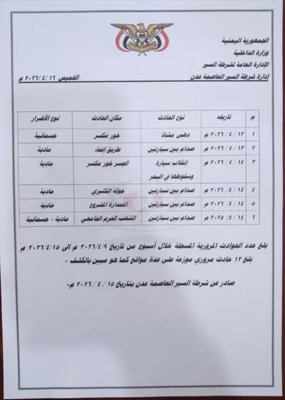 اخبار اليمن الان السير الحوادث المرورية تجاوزت الخسائر اخبار اليمن الان الحدث اليوم عاجل