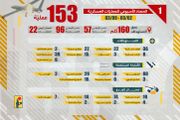المقاومة الإسلامية في لبنان نفذنا 153 عملية عسكرية...
