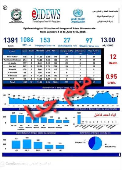 اخبار اليمن الان كارثة ارتفاع وفيات الضنك إصابة اخبار اليمن الان الحدث اليوم عاجل