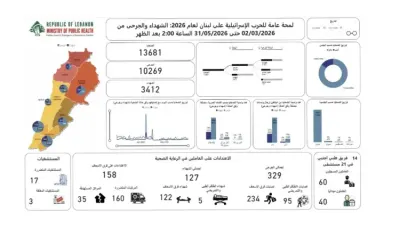 اخبار اليمن الان الصحة اللبنانية شهيدا العدوان الإسرائيلي اخبار اليمن الان الحدث اليوم عاجل