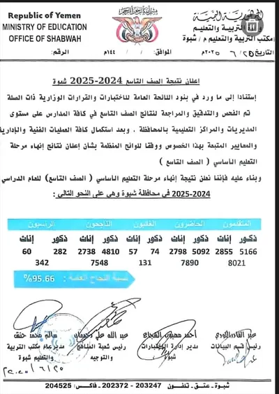 اخبار اليمن الان مكتب التربية بشبوة نتائج التاسع اخبار اليمن الان الحدث اليوم عاجل