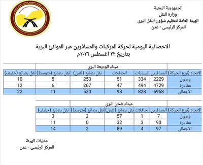 اخبار اليمن الان النقل مينائي الوديعة البريين والاحد اخبار اليمن الان الحدث اليوم عاجل