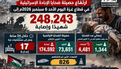 اخبار اليمن الان الصحة ارتفاع حصيلة الإبادة وإصابة اخبار اليمن الان الحدث اليوم عاجل