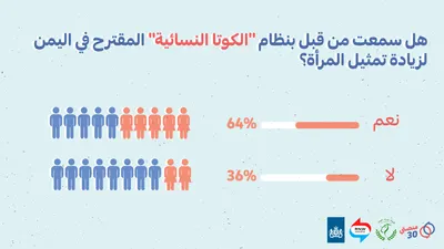 اخبار اليمن الان استبيان النسائية الاعتراف بالتحديات والسلبيات اخبار اليمن الان الحدث اليوم عاجل