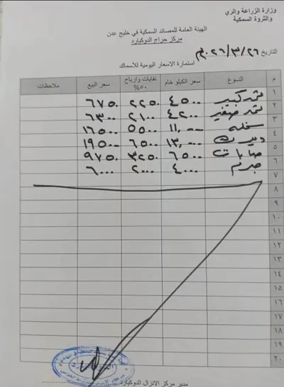 اخبار اليمن الان تعرف أسعار السمك عدن اخبار اليمن الان الحدث اليوم عاجل