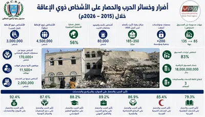 اخبار اليمن الان صندوق رعاية المعاقين بصنعاء والحصار اخبار اليمن الان الحدث اليوم عاجل