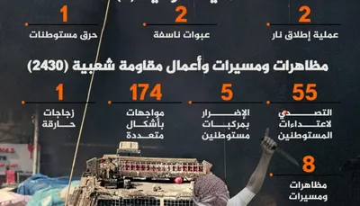 اخبار اليمن الان عدد248 مقاوما مستوطنا الاشتباك الميداني اخبار اليمن الان الحدث اليوم عاجل