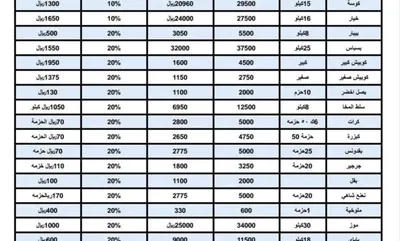اخبار اليمن الان الصناعة والتجارة الخضروات والفواكه المحدثة اخبار اليمن الان الحدث اليوم عاجل