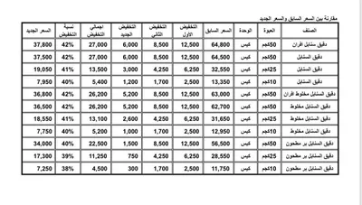 اخبار اليمن الان شركات هائل تخفيض أسعار الدقيق اخبار اليمن الان الحدث اليوم عاجل