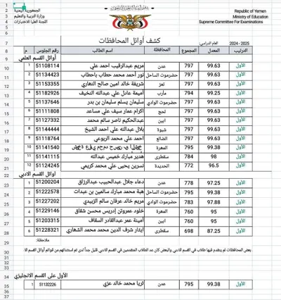اخبار اليمن الان اسماء اوائل الثانوية العامة الجمهورية اخبار اليمن الان الحدث اليوم عاجل