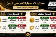 وكالة الصحافة اليمنية اخبار اليمن الان الذهب يواصل الانخفاض بالأسعار الجديدة اخبار اليمن الان الحدث اليوم عاجل وكالة الصحافة اليمنية