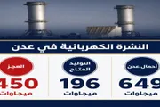 عرب تايم اخبار اليمن الان وتقارير الكهرباء المتوقع الأحمال الانقطاع اخبار اليمن الان الحدث اليوم عاجل عرب تايم