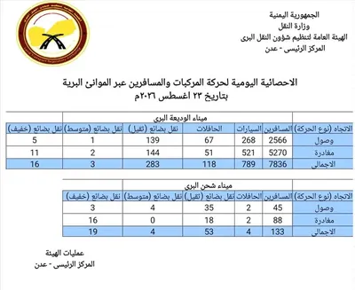 اخبار اليمن الان النقل مينائي الوديعة البريين والاحد اخبار اليمن الان الحدث اليوم عاجل