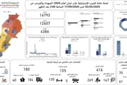 صحيفة الثورة صنعاء اخبار اليمن الان ارتفاع حصيلة العدوان الإسرائيلي و12407 اخبار اليمن الان الحدث اليوم عاجل صحيفة الثورة صنعاء