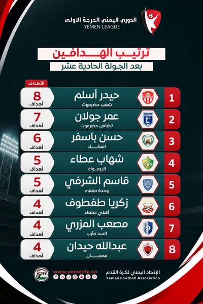 اخبار اليمن الان يتصدر الدرجة الأولى ملاحقة وباسفر اخبار اليمن الان الحدث اليوم عاجل