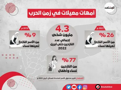 اخبار اليمن الان أمهات معيلات زمن الحرب اخبار اليمن الان الحدث اليوم عاجل