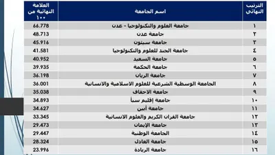 اخبار اليمن الان التصنيف الوطني للجامعات اليمنية الجامعة اخبار اليمن الان الحدث اليوم عاجل