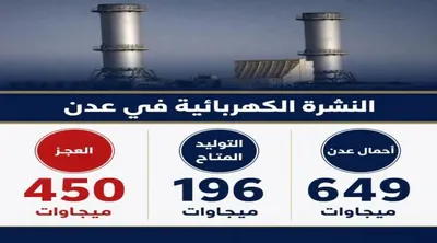 اخبار اليمن الان الكهرباء المتوقع الأحمال التوليد الانقطاع اخبار اليمن الان الحدث اليوم عاجل