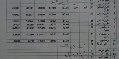 اخبار اليمن الان التجارة بأسعار المواد الغذائية المحدث اخبار اليمن الان الحدث اليوم عاجل