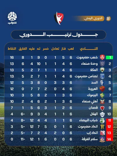 اخبار اليمن الان الدرجة الأولى حضرموت بالصدارة واليرموك اخبار اليمن الان الحدث اليوم عاجل