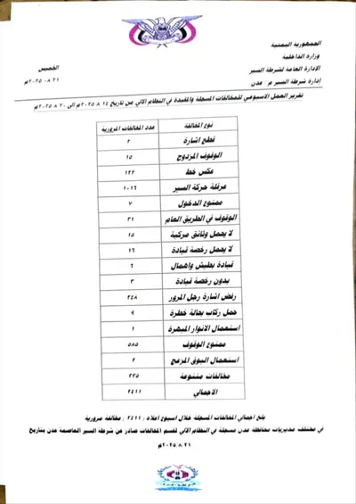 اخبار اليمن الان 2411 مخالفة حوادث مرورية عدن اخبار اليمن الان الحدث اليوم عاجل